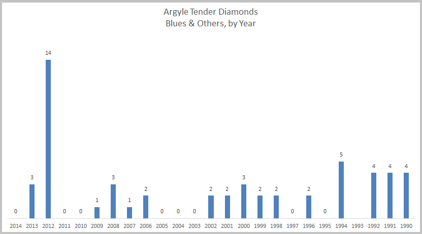 Argyle Tender Diamonds Blues & Others, by Year